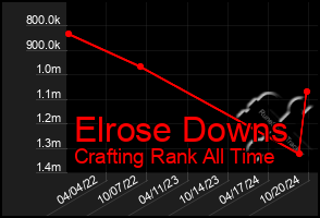 Total Graph of Elrose Downs