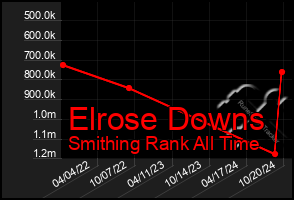 Total Graph of Elrose Downs