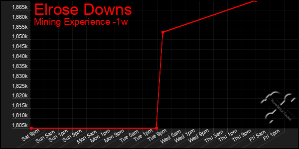 Last 7 Days Graph of Elrose Downs