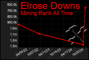 Total Graph of Elrose Downs