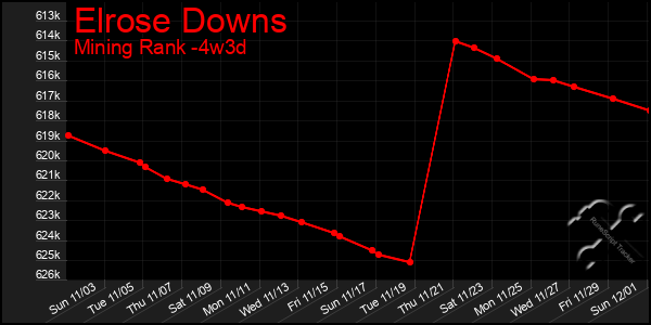 Last 31 Days Graph of Elrose Downs