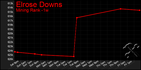 Last 7 Days Graph of Elrose Downs