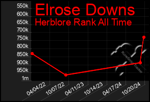 Total Graph of Elrose Downs