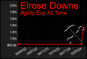 Total Graph of Elrose Downs