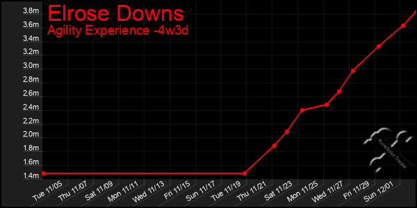 Last 31 Days Graph of Elrose Downs