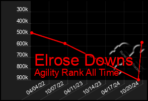 Total Graph of Elrose Downs