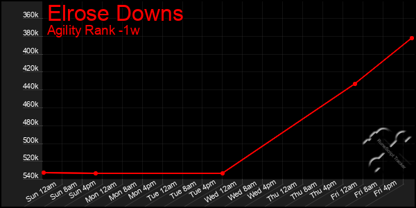 Last 7 Days Graph of Elrose Downs