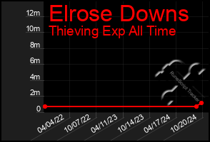 Total Graph of Elrose Downs