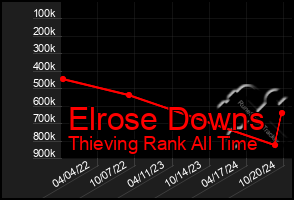 Total Graph of Elrose Downs