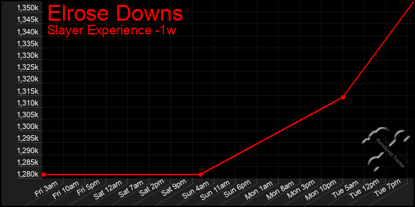 Last 7 Days Graph of Elrose Downs