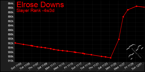 Last 31 Days Graph of Elrose Downs