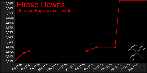 Last 31 Days Graph of Elrose Downs