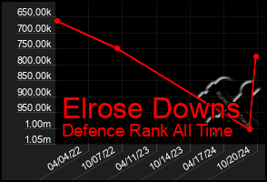 Total Graph of Elrose Downs