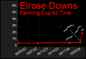 Total Graph of Elrose Downs