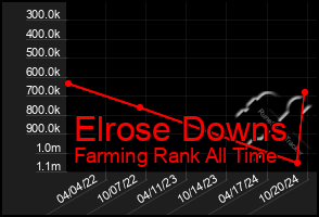 Total Graph of Elrose Downs