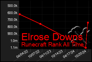 Total Graph of Elrose Downs