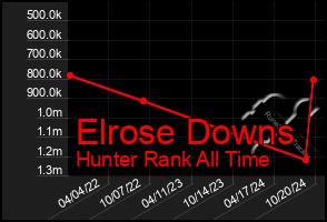 Total Graph of Elrose Downs