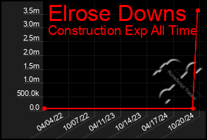 Total Graph of Elrose Downs