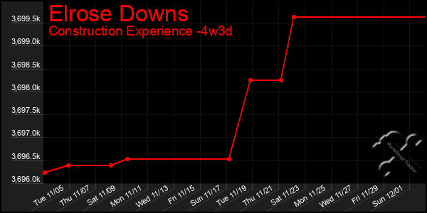 Last 31 Days Graph of Elrose Downs