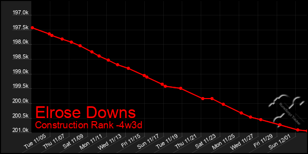 Last 31 Days Graph of Elrose Downs