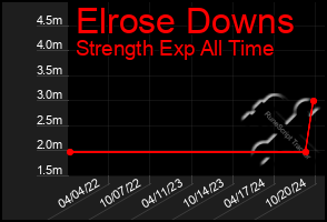 Total Graph of Elrose Downs