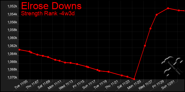 Last 31 Days Graph of Elrose Downs