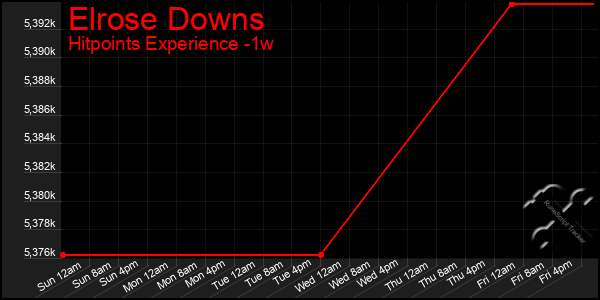 Last 7 Days Graph of Elrose Downs