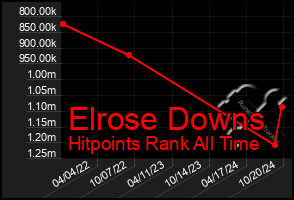 Total Graph of Elrose Downs