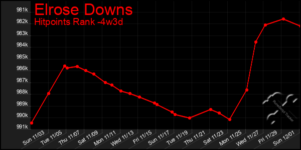 Last 31 Days Graph of Elrose Downs