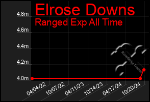 Total Graph of Elrose Downs