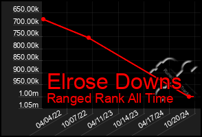 Total Graph of Elrose Downs