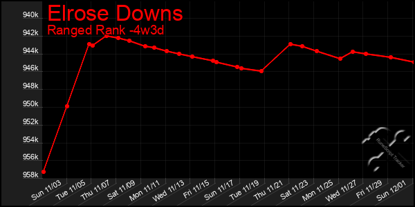 Last 31 Days Graph of Elrose Downs