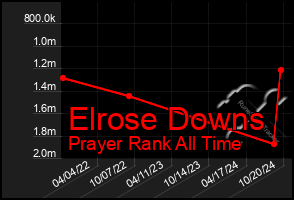 Total Graph of Elrose Downs