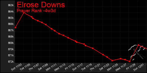 Last 31 Days Graph of Elrose Downs