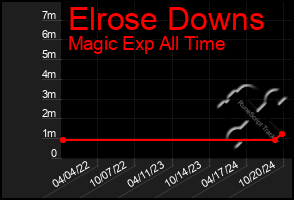 Total Graph of Elrose Downs