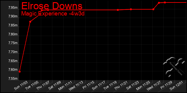 Last 31 Days Graph of Elrose Downs