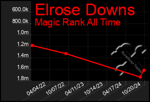 Total Graph of Elrose Downs