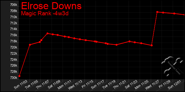 Last 31 Days Graph of Elrose Downs