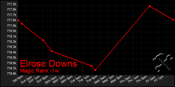 Last 7 Days Graph of Elrose Downs