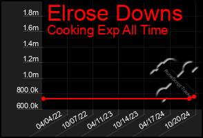 Total Graph of Elrose Downs