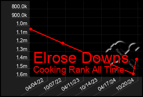 Total Graph of Elrose Downs