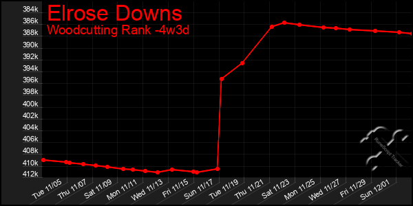 Last 31 Days Graph of Elrose Downs