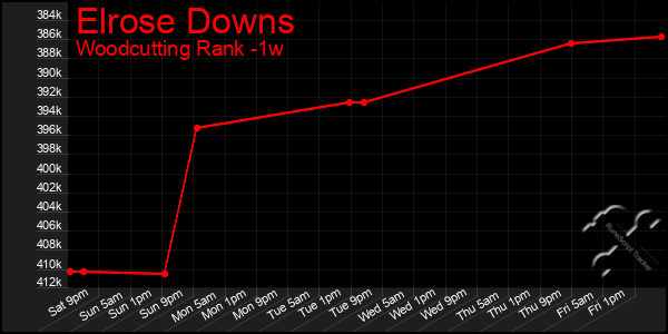 Last 7 Days Graph of Elrose Downs