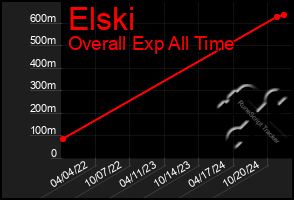 Total Graph of Elski