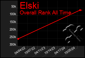 Total Graph of Elski