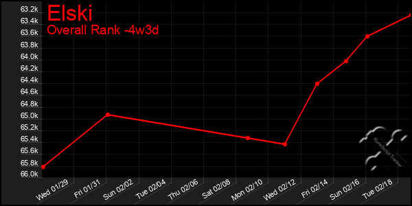 Last 31 Days Graph of Elski