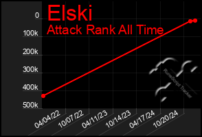 Total Graph of Elski