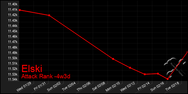 Last 31 Days Graph of Elski