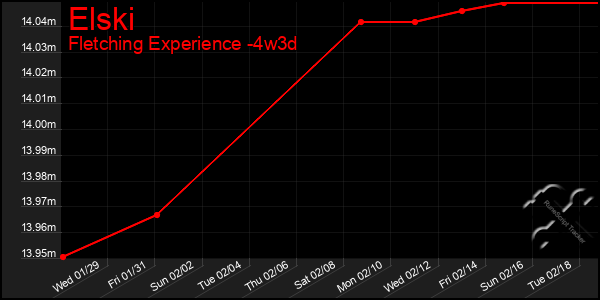 Last 31 Days Graph of Elski