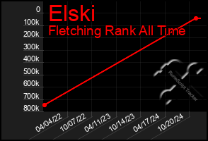 Total Graph of Elski